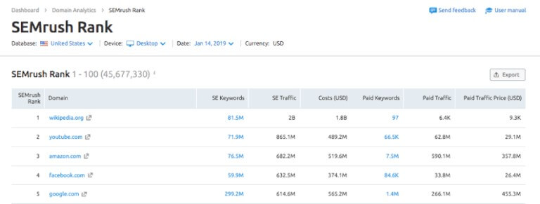 Công vụ kiểm tra xếp hạng website Semrush