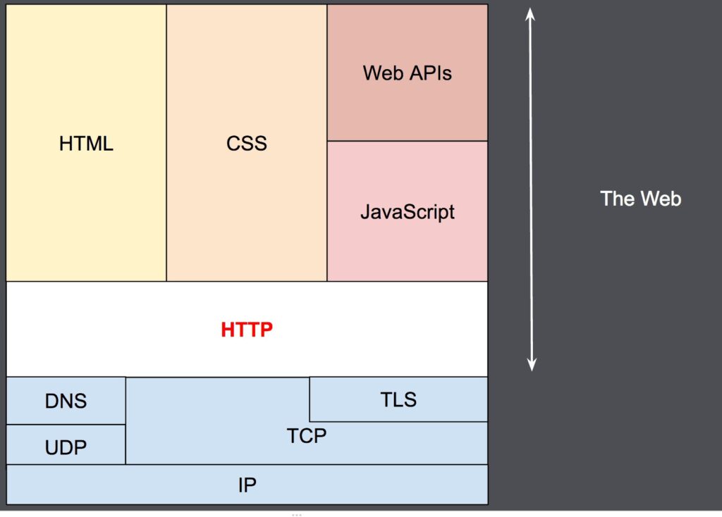 Tổng quan về giao thức HTTP