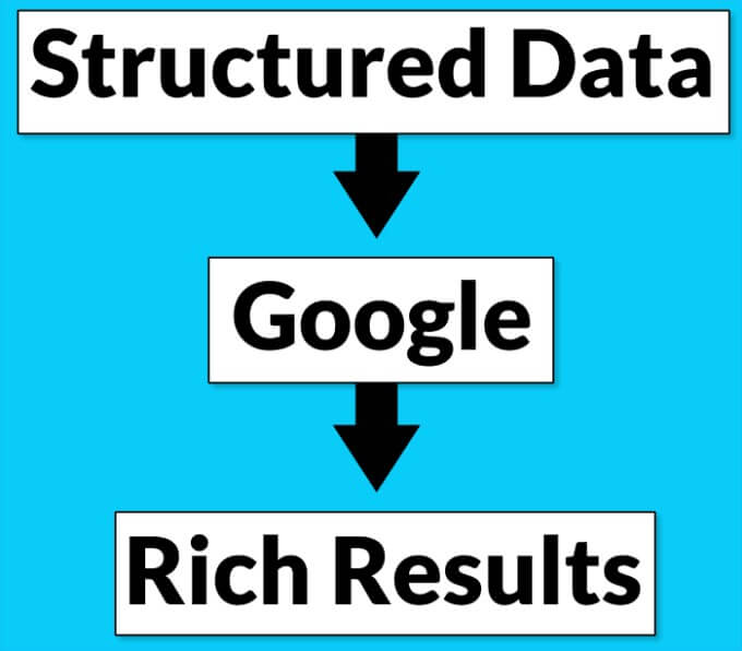 Cách Structured data được sử dụng